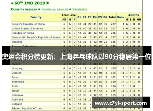 奥运会积分榜更新：上海乒乓球队以90分稳居第一位