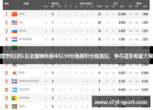 南京网球队在全国锦标赛中以59分稳居积分榜首位，争夺冠军希望大增